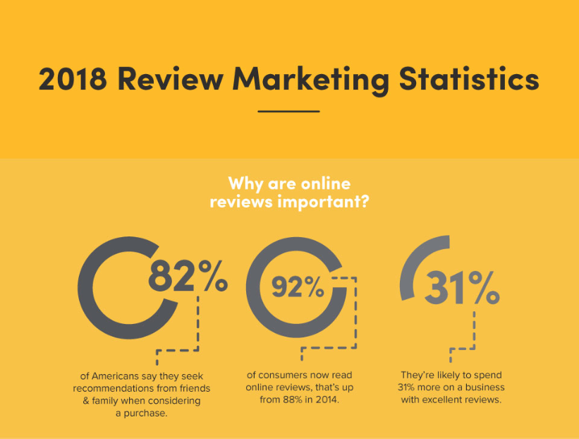 ทำไมการรีวิวบนโลกออนไลน์ถึงสำคัญ
82% ของคนอเมริกันจะฟังคำแนะนำจากเพื่อน ครอบครัวในการตัดสินใจซื้อของ
98% ของลูกค้าจะอ่านรีวิวจากสื่อออนไลน์ เพิ่มขึ้นจาก 88% ในปี 2014
31% ของลูกค้าที่จะเลือกทำธุรกิจกับบริษัทที่ได้รับการรีวิวในแง่บวกเท่านั้น