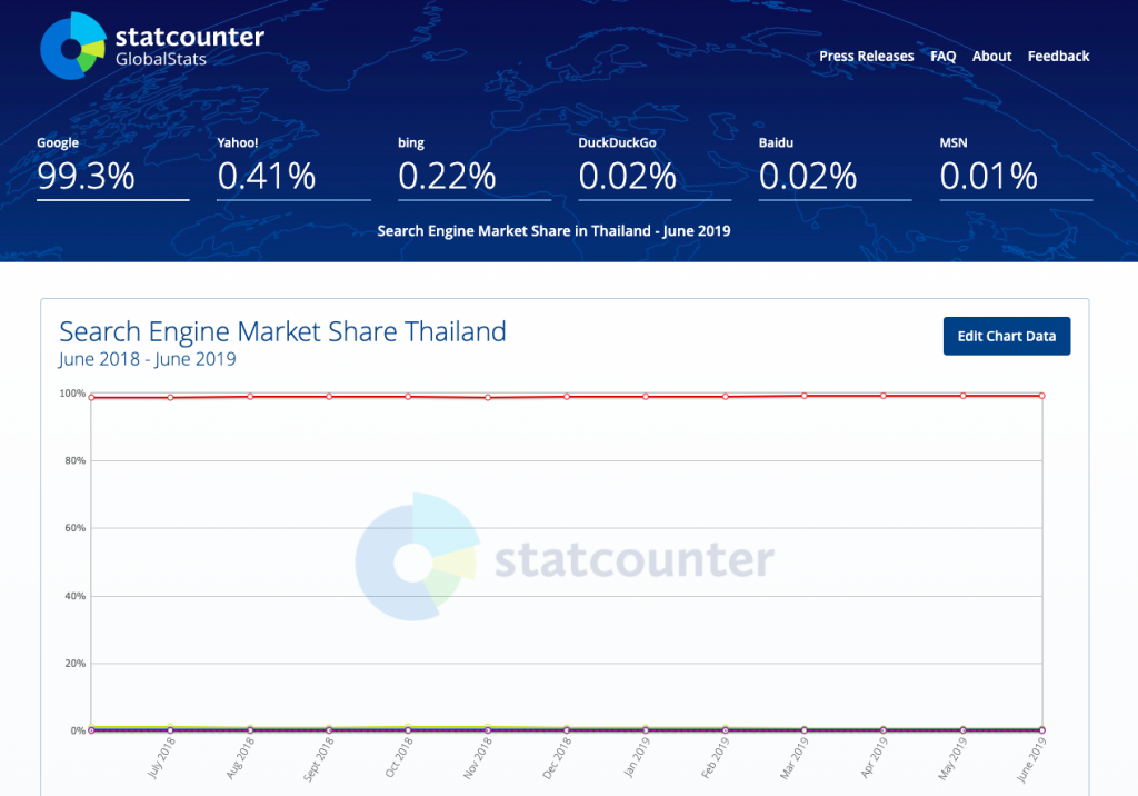 search engine marketing share thailand 2019